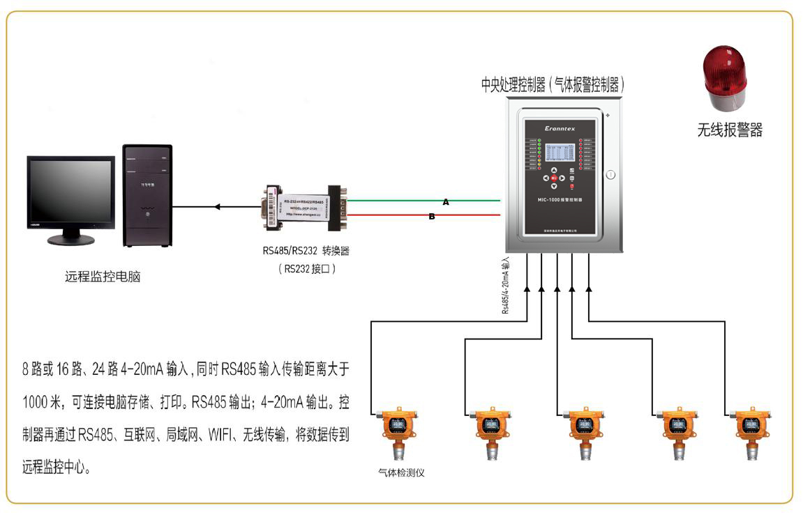氣體檢測(cè)儀/檢測(cè)報(bào)警儀信號(hào)集中到控制器與電腦連接示意圖(4-20MA信號(hào))